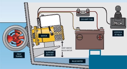 Installing a Stern Thruster