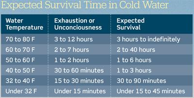 Cold-Water Boating Safety