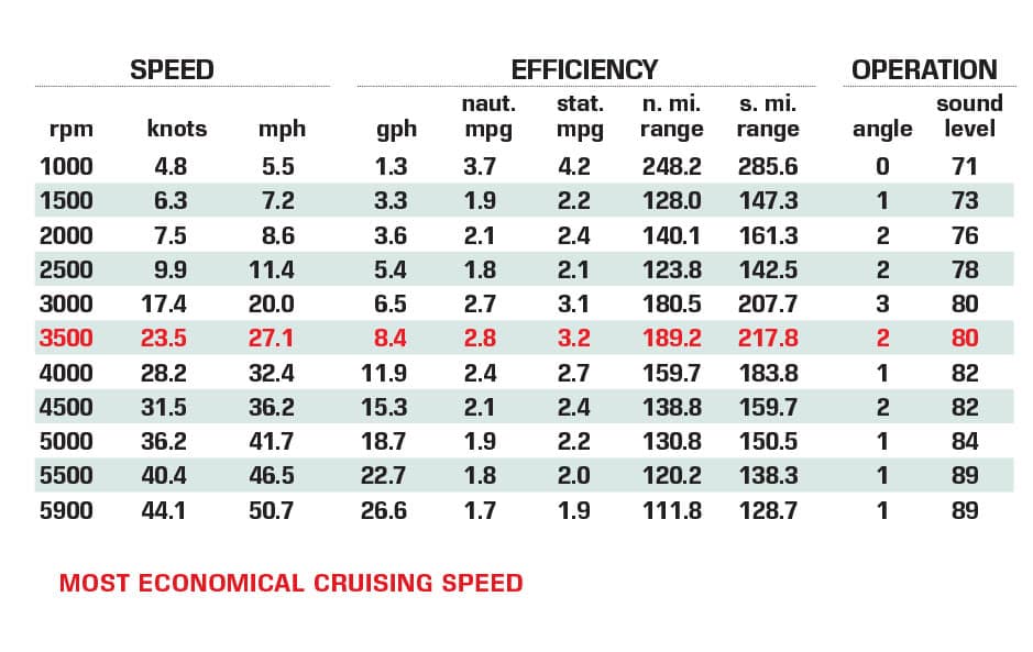 Jeanneau Leader 7.5 CC performance data