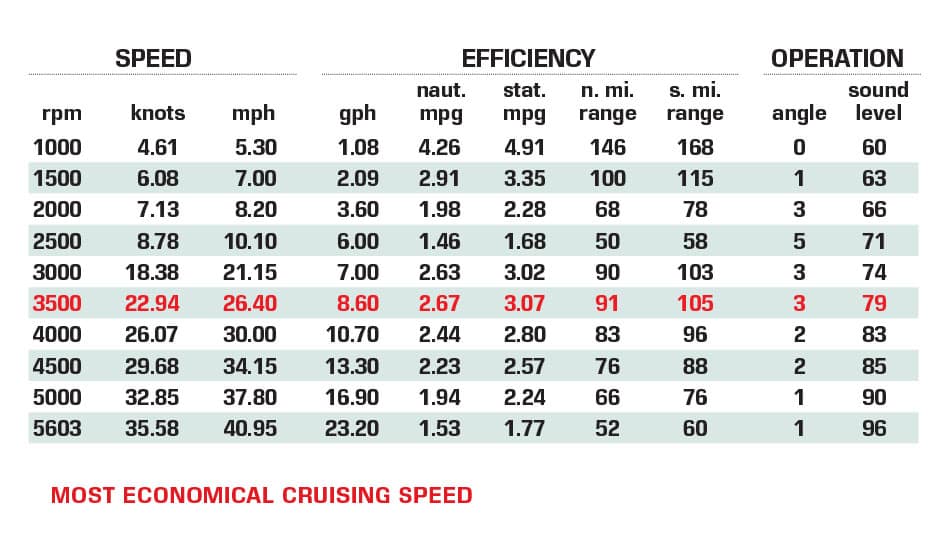 Malibu Wakesetter 20 VTX performance data