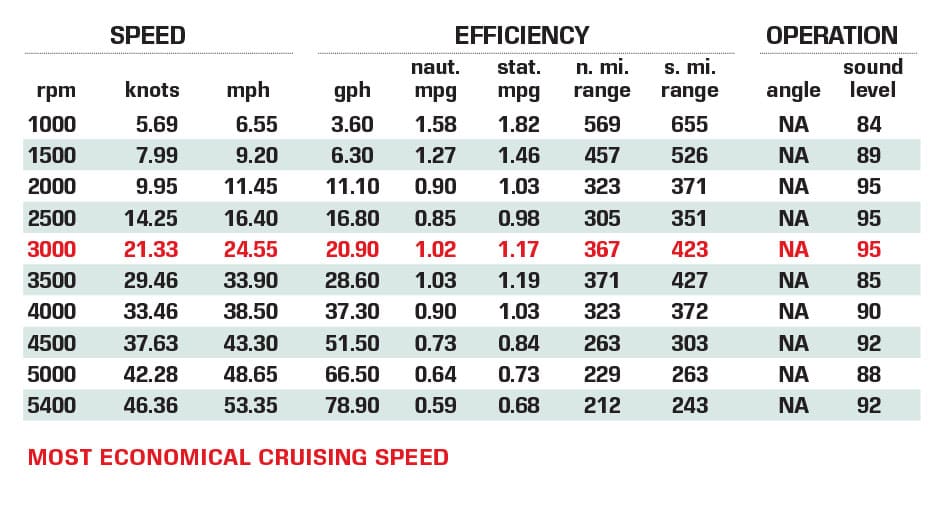 Sailfish 360 CC performance data