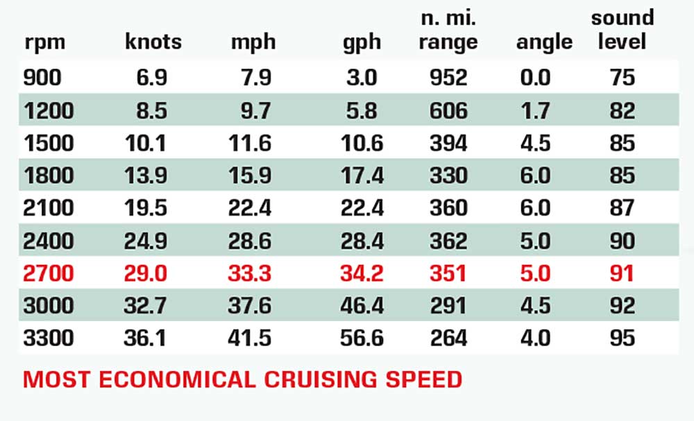 Viking 38 Open Billfish test chart