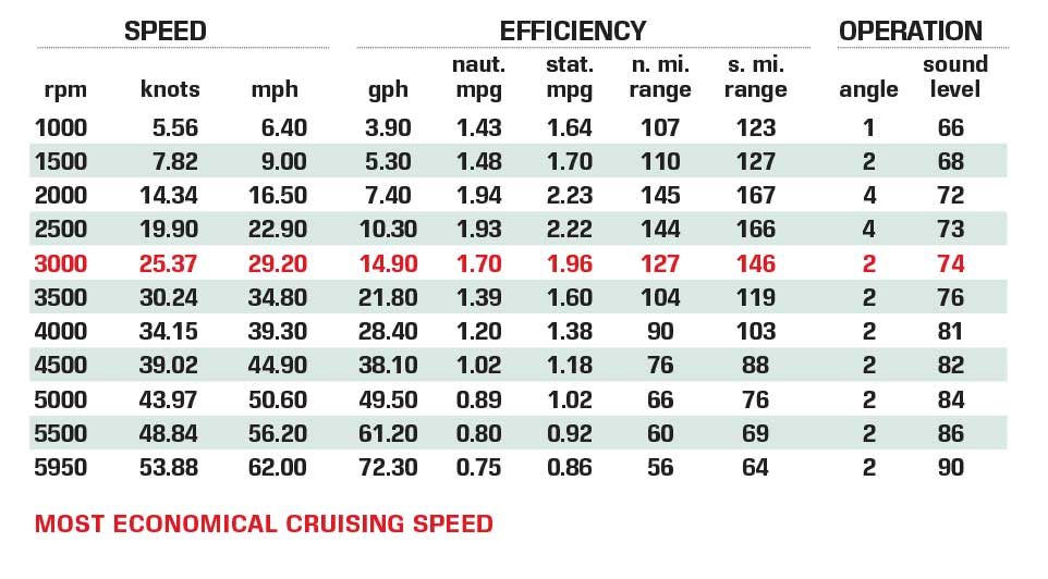 Bennington 30 QXFWBA X2 performance data chart