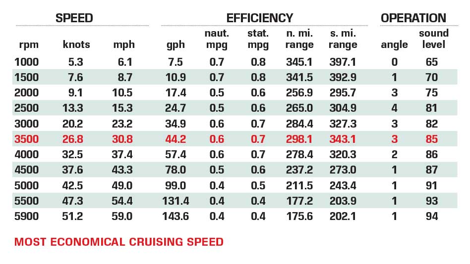 Pursuit S 428 performance data