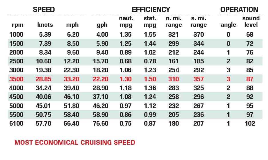 Scout Boats 330 LXF performance data chart