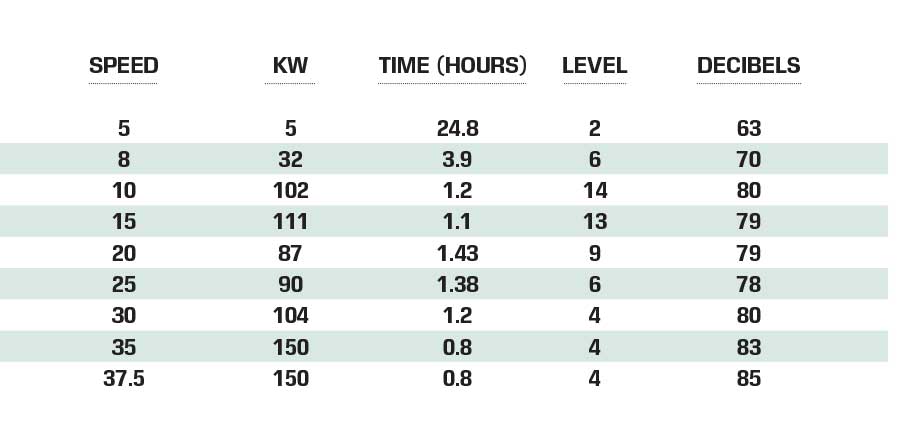 Super Air Nautique GS22E performance data chart