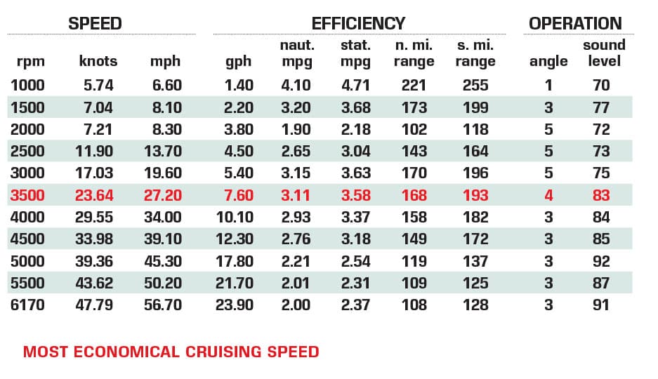 Campion Rage R22 performance data