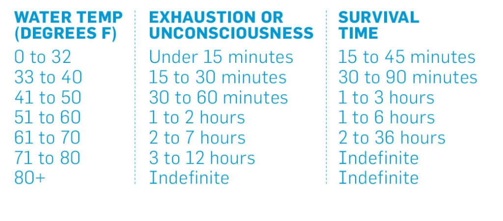 Hypothermia time chart