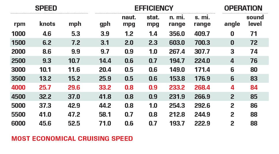 Cruisers Yachts 38 GLS performance data