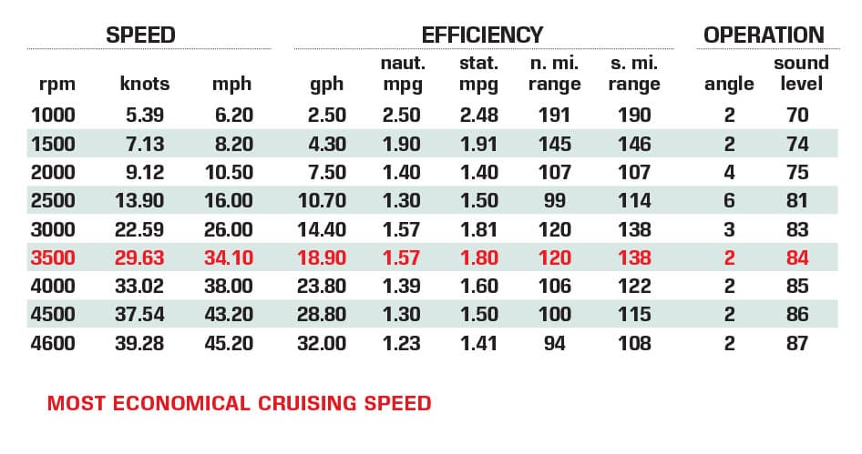 Sea Ray SDX 290 performance data chart