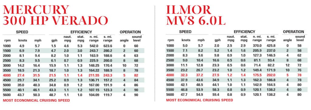 Aviara AV32 performance data charts