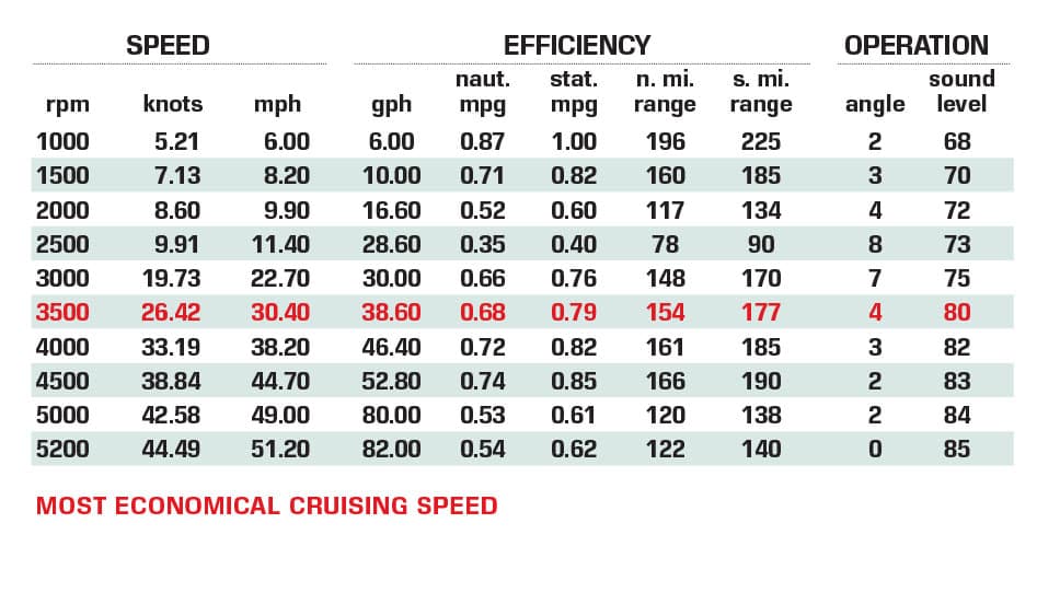 Formula 380 SSC performance data