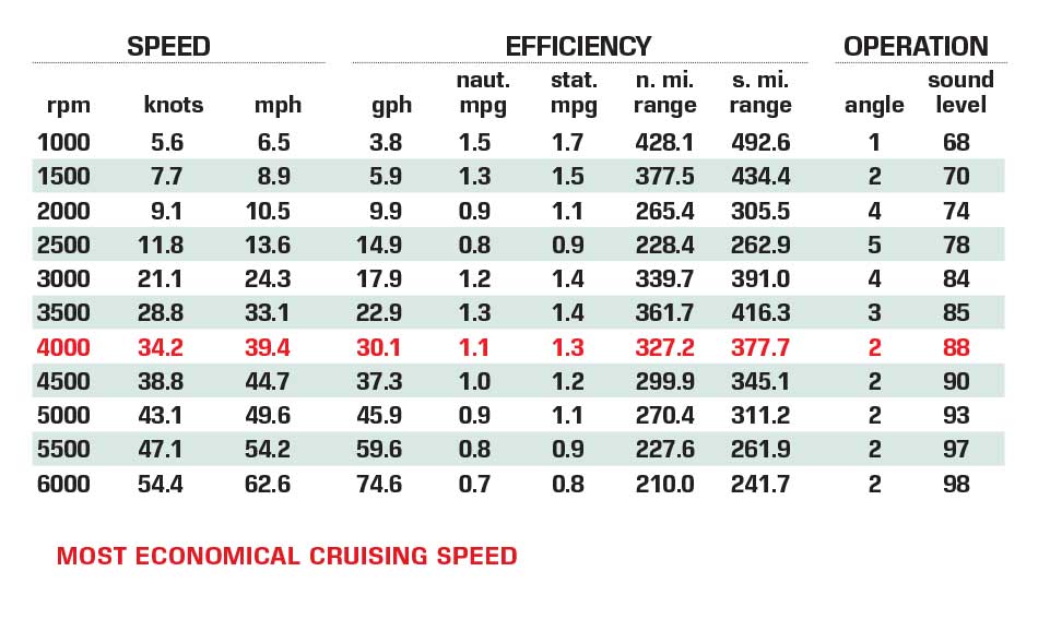 Cobia 350 performance data