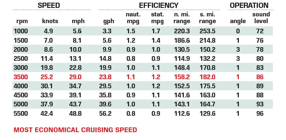 Aviara AV32 performance data chart