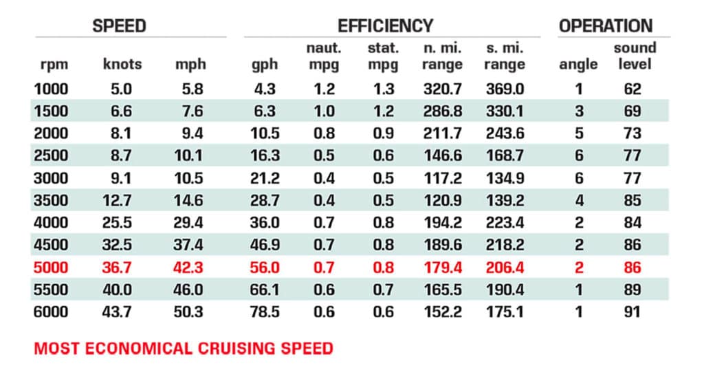 Jeanneau Leader 12.5 WA performance data chart