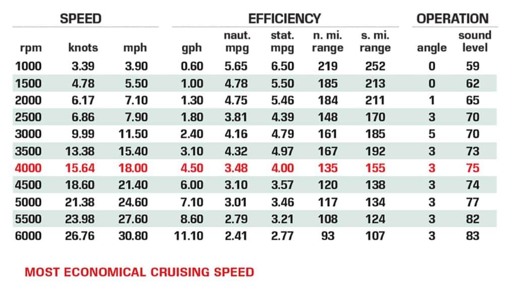 Manitou 21 Aurora LE VP performance data chart