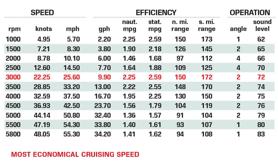 Axopar 28 Cabin performance data