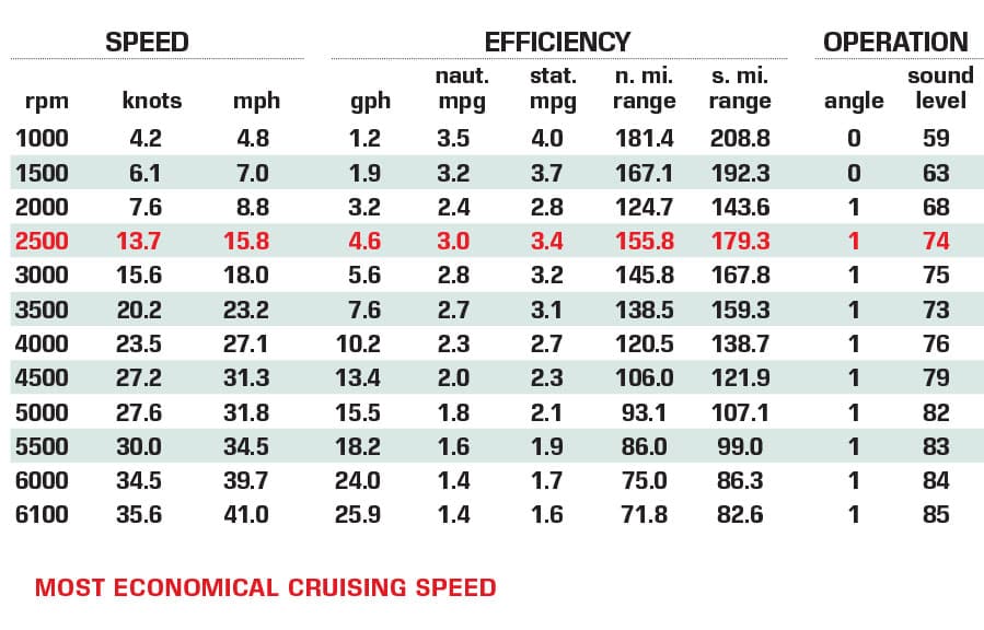 Bennington 24 R Bowrider Swingback performance data