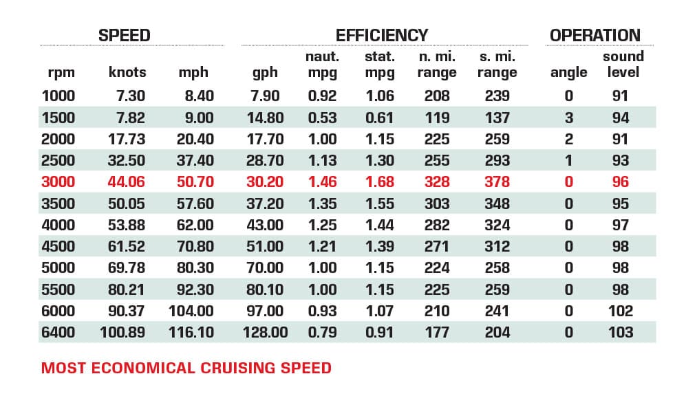 Donzi 38 ZRC performance data