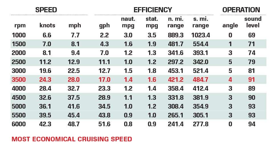 Grady-White Canyon 326 performance data