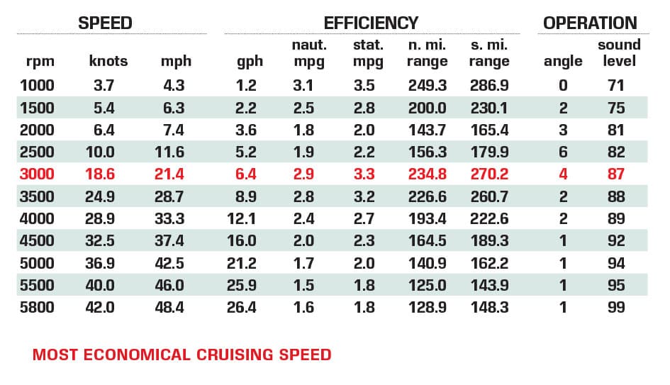 Robalo 246 Cayman SD performance data