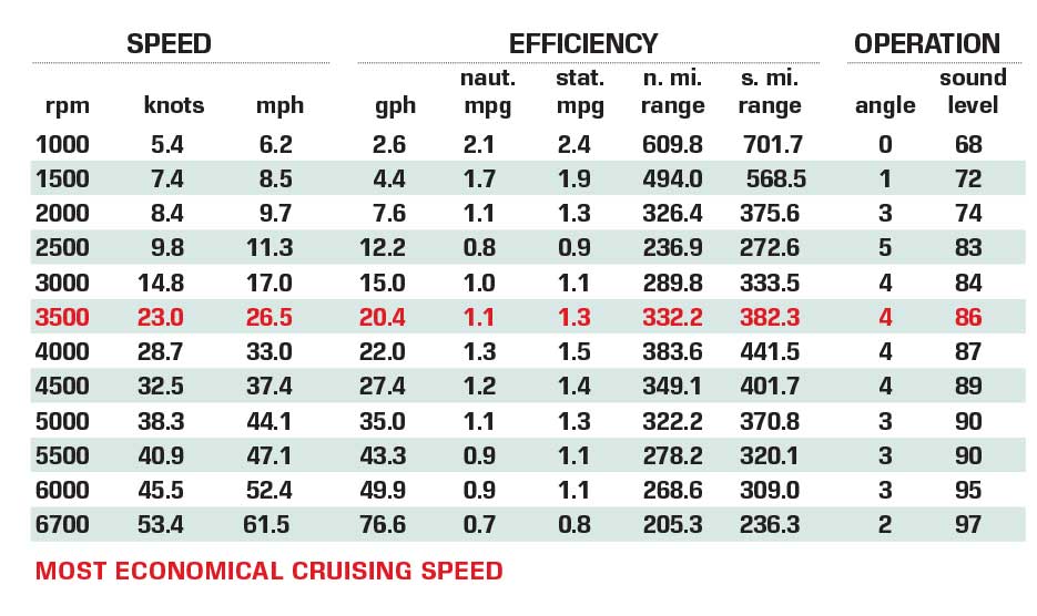 Valhalla Boatworks V-33 performance data