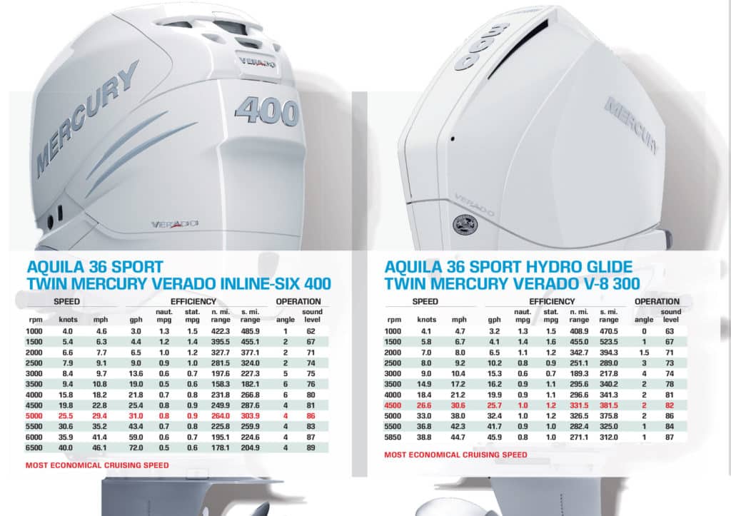 Aquila 36 Sport performance comparison