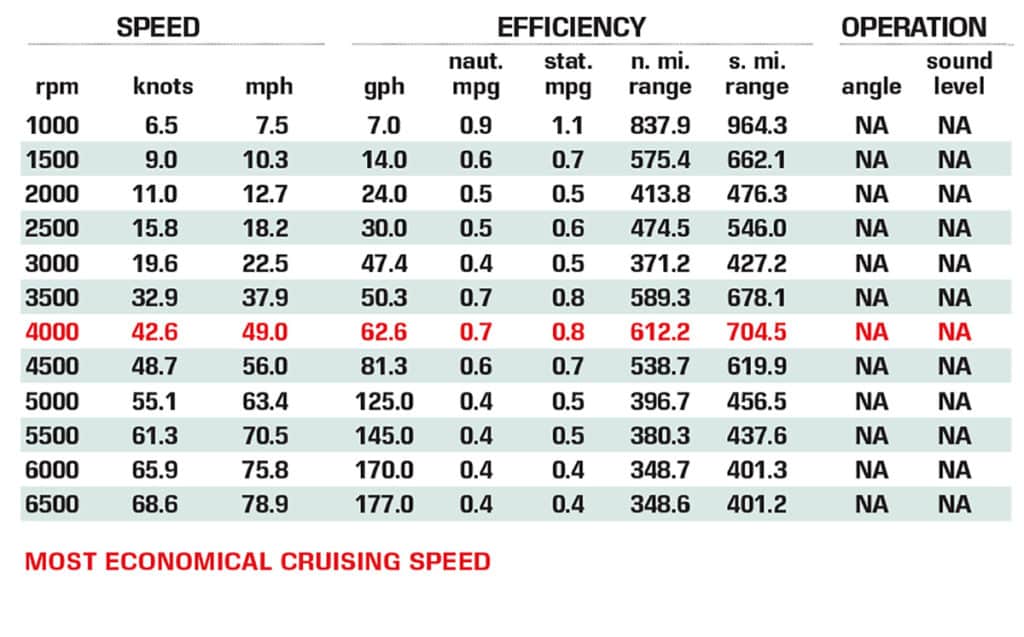 Invincible 46 performance data chart