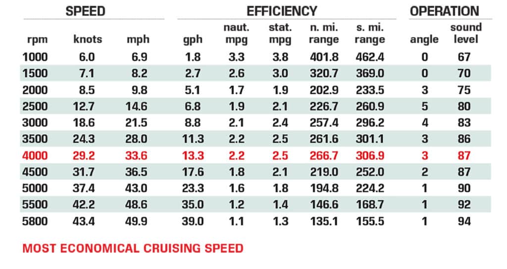 Pursuit 269DC performance data chart