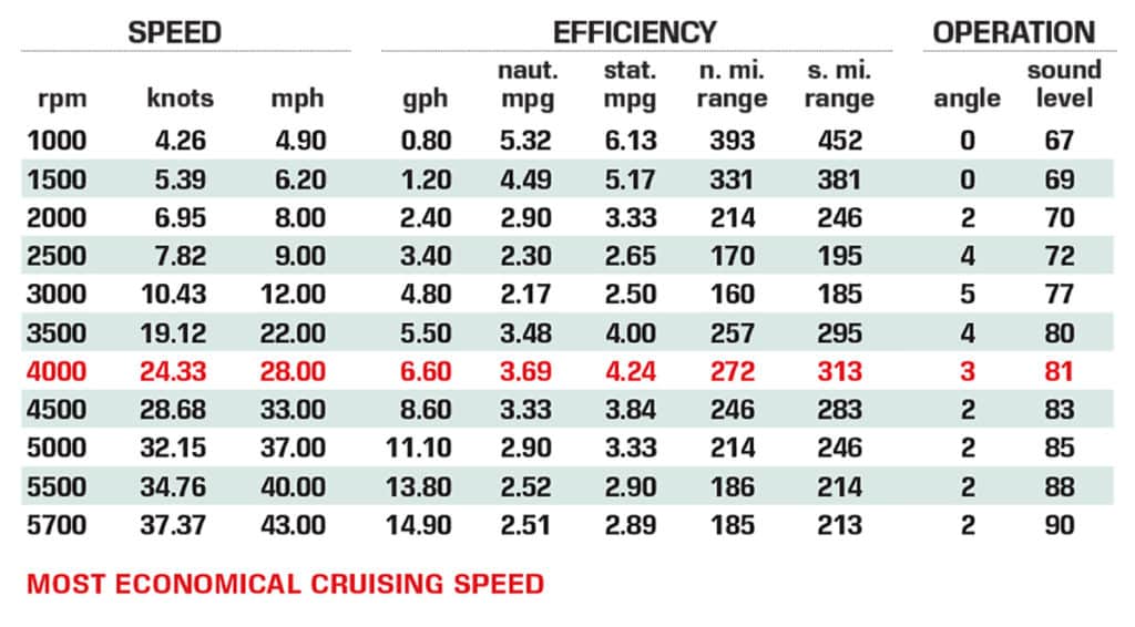 Scout 215 Dorado performance data chart