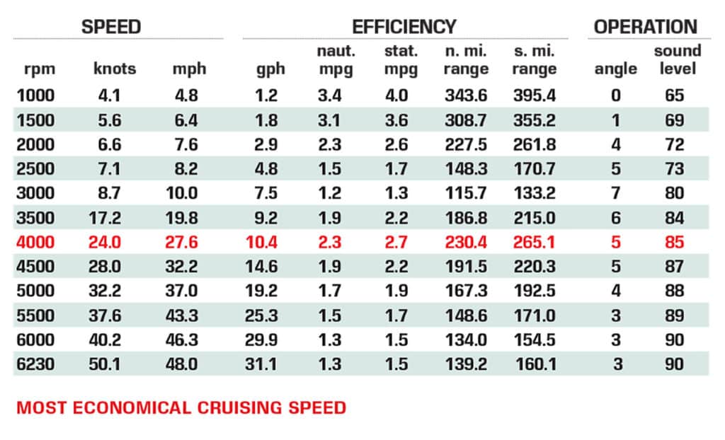 Boston Whaler 240 Vantage performance data chart