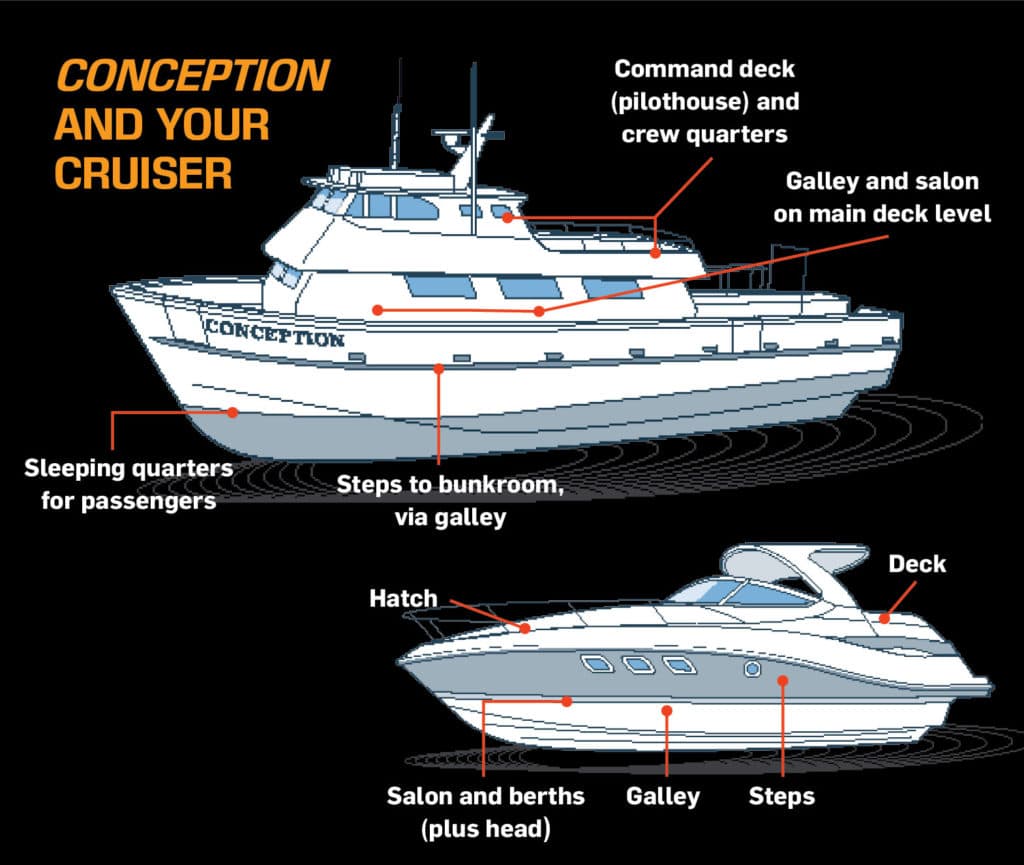 Comparing Conception to a recreational boat