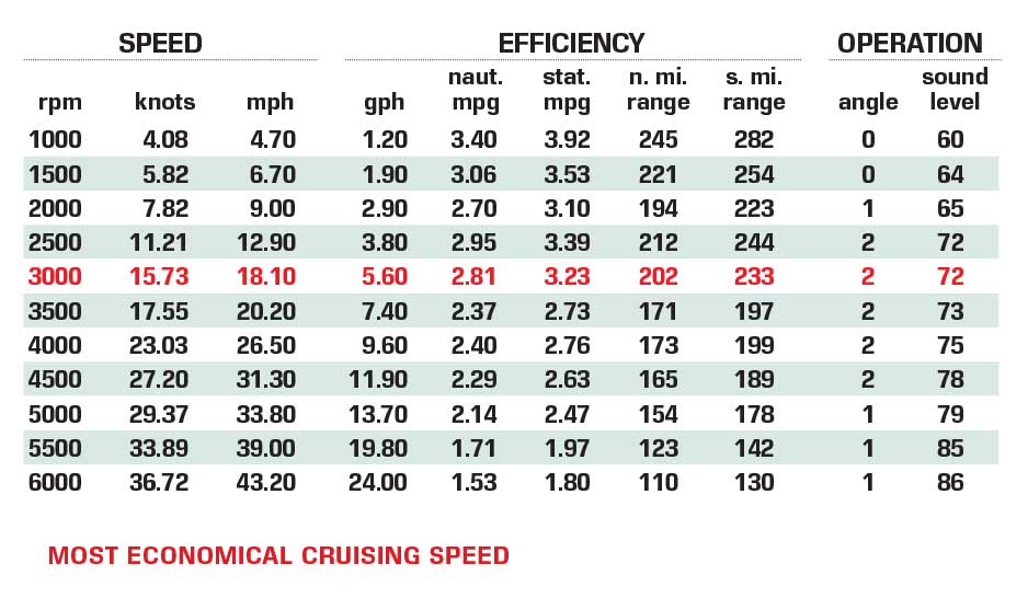 Crest Caribbean Platinum 250 SLS performance data