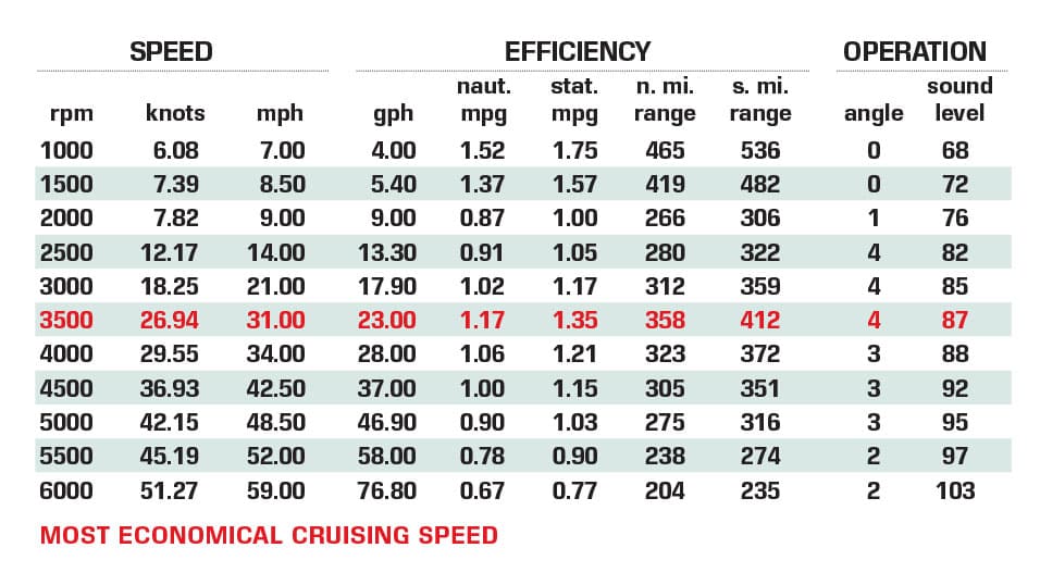 EdgeWater 340CC performance data