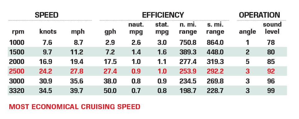 Marquis M42 performance data