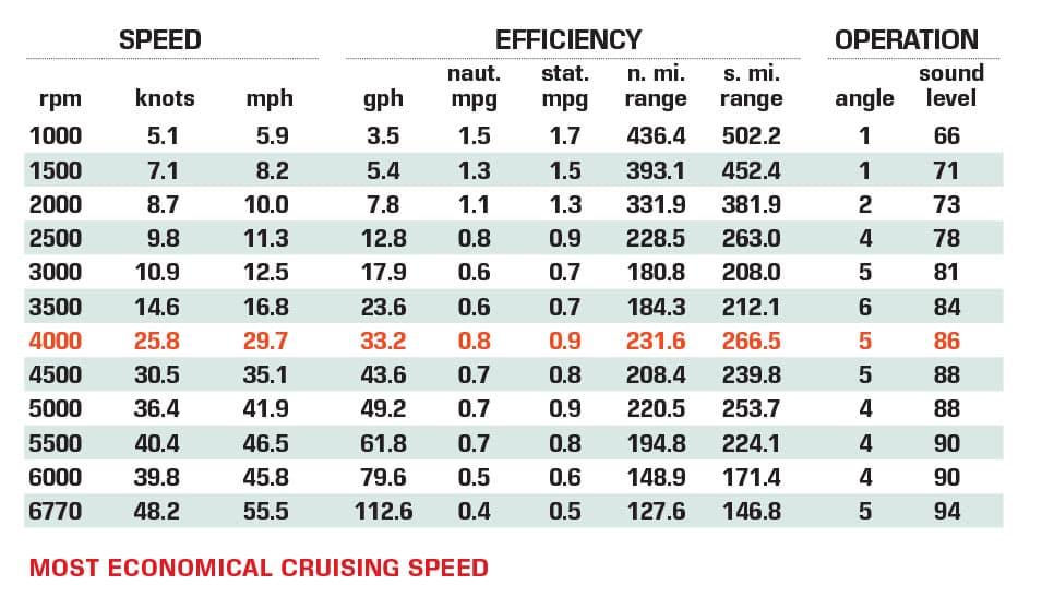 Tiara Sport 38 LX performance data