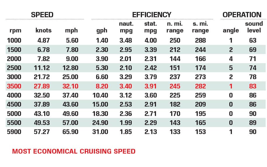 Velocity 260 Bay Performance Data