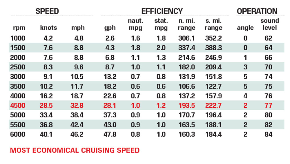 Beneteau Antares 11 performance data chart