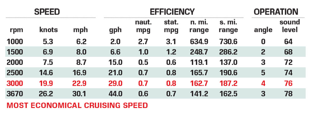 Galeon 410 HTC performance data chart