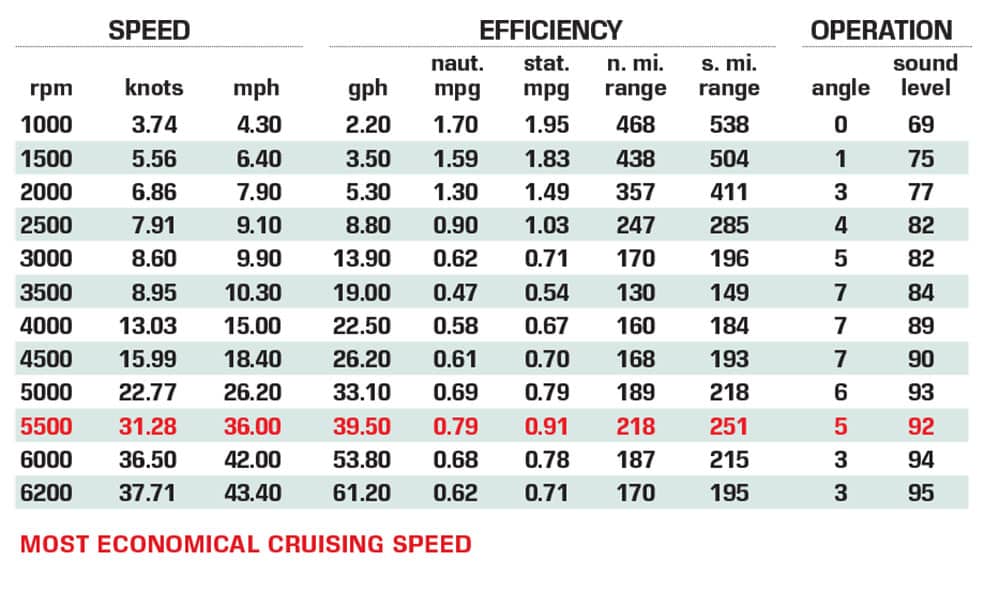 Galeon 325 GTO performance data chart