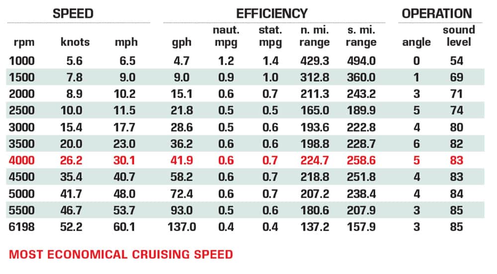 Tiara Sport 43 LE performance data chart