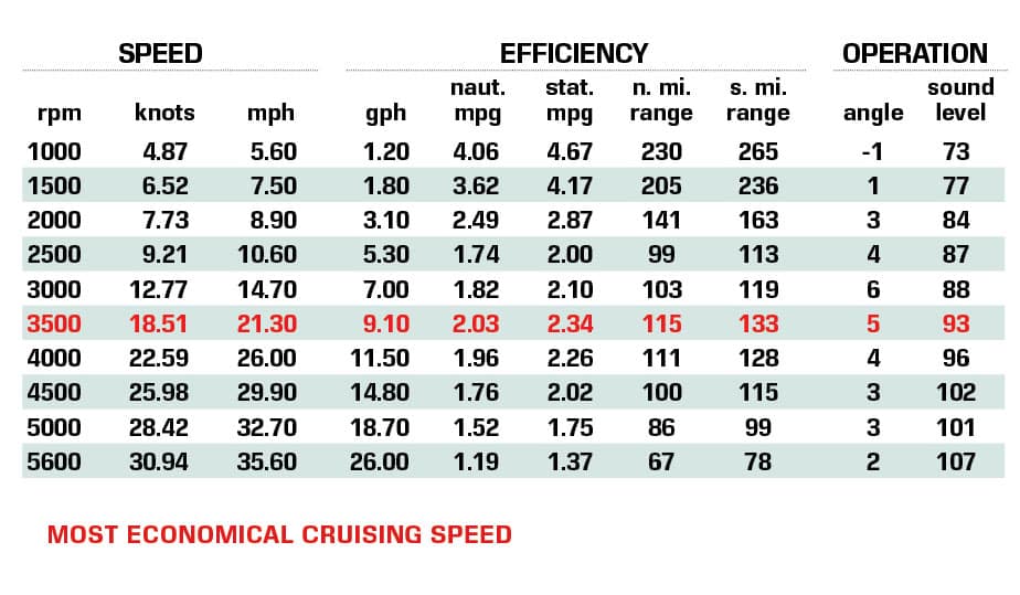 Centurion Vi24 performance data