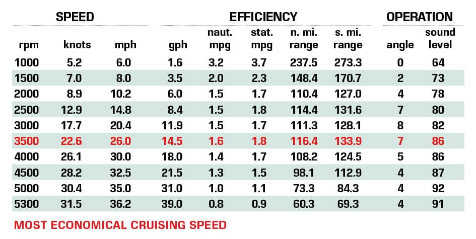 Nautique G25 Paragon performance data