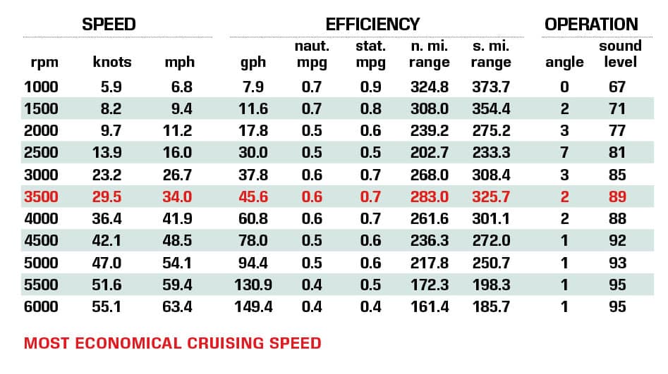 Wellcraft 402 Fisherman performance data