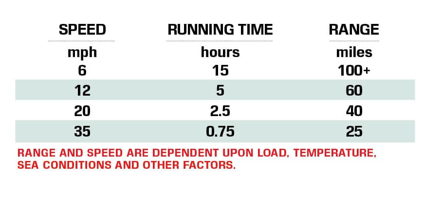 Zin Boats Z2R performance data