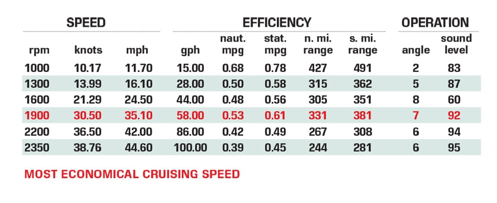 Mag Bay Yachts 42 Hardtop performance data chart