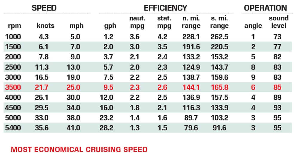 Moomba Mojo performance data chart