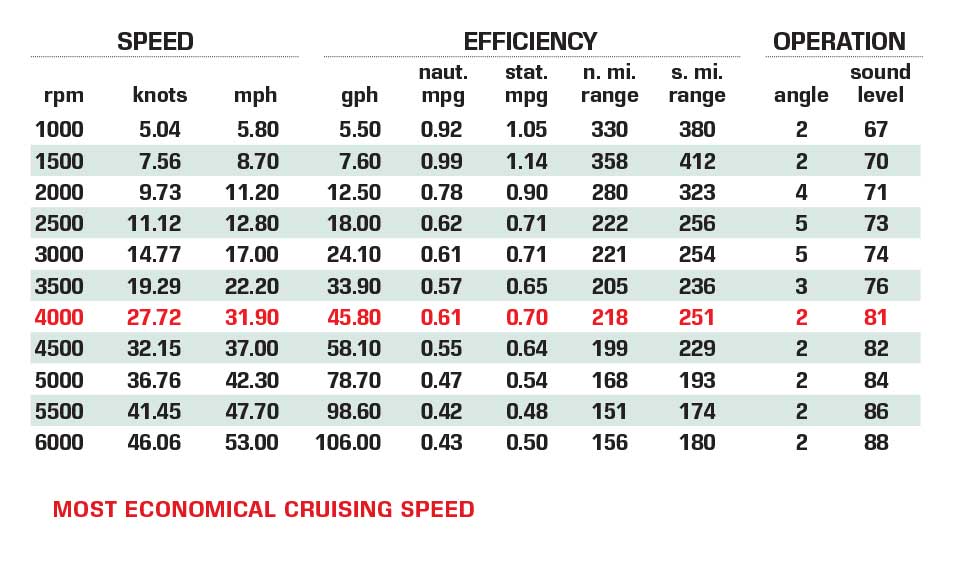 Tiara Sport 43 LS performance data