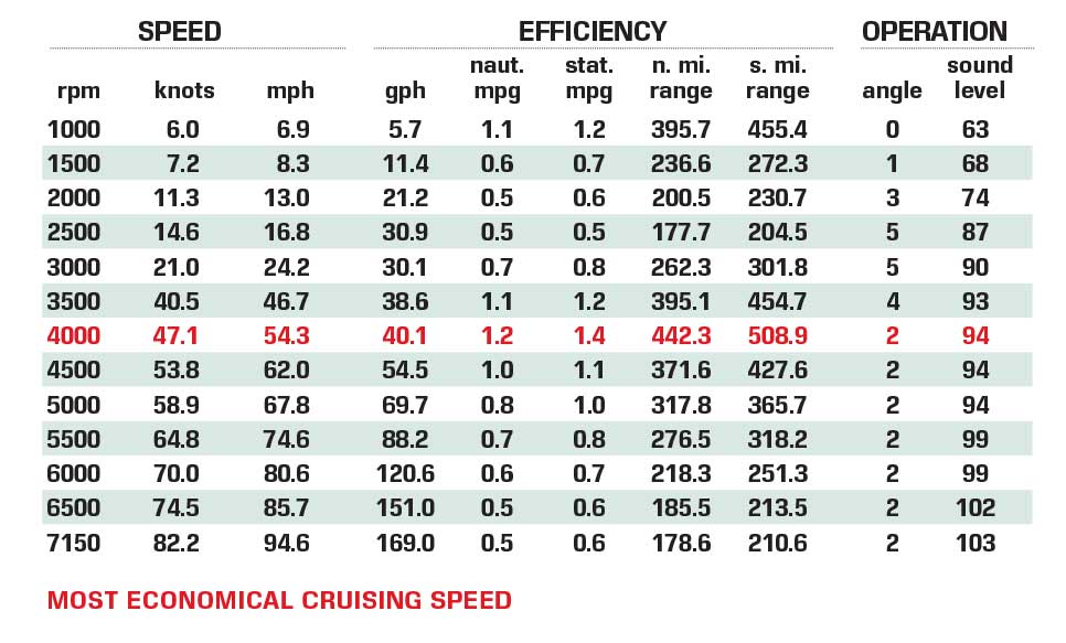 Fountain 38SC performance data