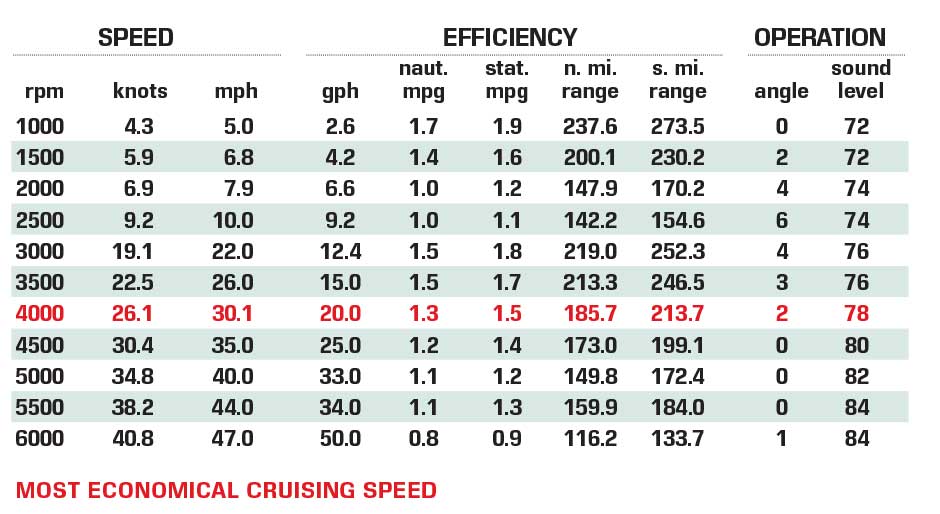 Jeanneau NC 895 Sport performance data